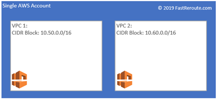 Figure 1. AWS Virtual Private Cloud (VPC)