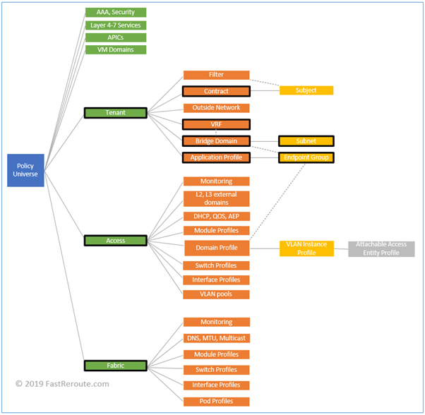 Cisco ACI Management Information Tree