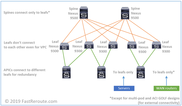 Cisco ACI Switching Fabric