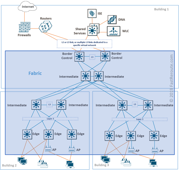 Cisco SD-Access Fabric