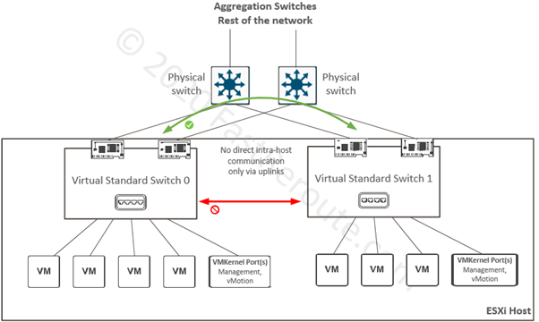 Vsphere Esxi Networking Guide Part 1 Standard Switches Fast Reroute