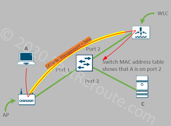 Figure 1. Split MAC Traffic Flow