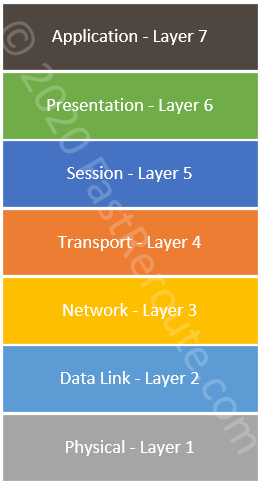 Figure 1. OSI 7-Layer Model