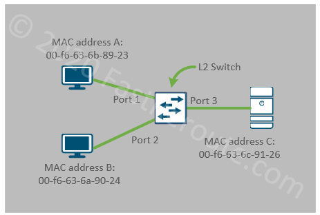 Figure 2. Layer 2 Switch Operation