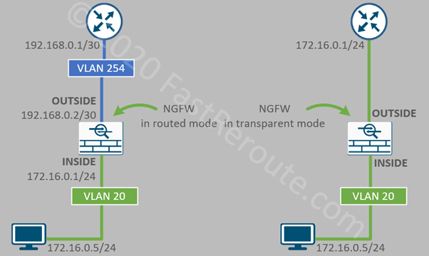 Figure 2. Firewall Routed vs Transparent Deployment Modes