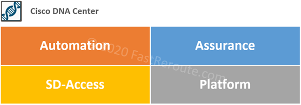 Figure 1. DNA Center Features and Functions