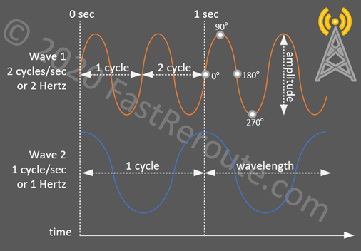 Figure 1. Wireless Network Concepts – RF characteristics