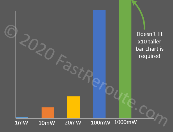 Figure 2. RF Signal Power Bar Chart – Linear Scale