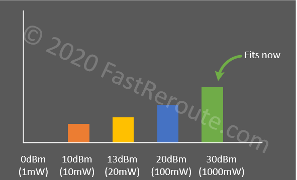 Figure 3. RF Signal Power Bar Chart – Logarithmic Scale