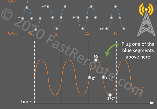 Figure 4. Phase Modulation