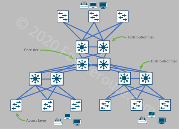 Network Topology Architectures ⋆ IpCisco