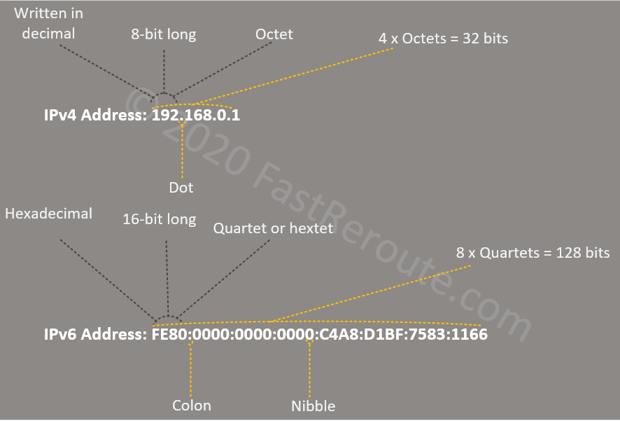 Figure 1. IPv4 vs IPv6 Address Format