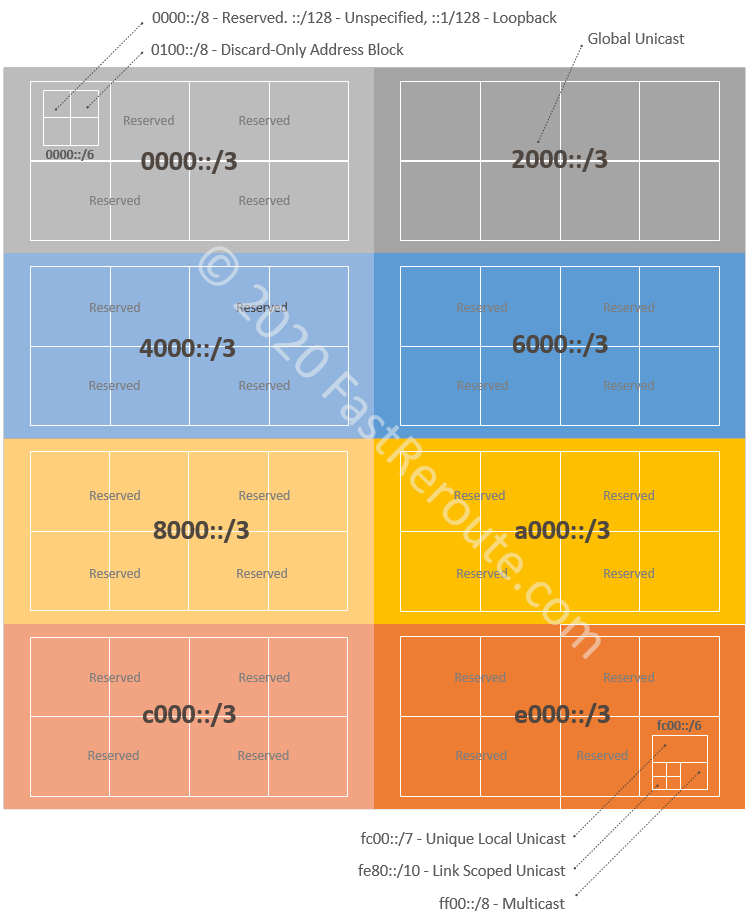 Figure 2. IPv6 Address Space Allocation