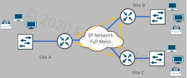 Figure 5. Multi-Access WAN Design