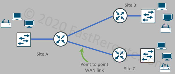 Figure 6. Point-to-Point WAN Design