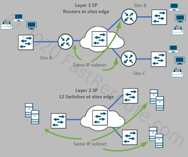 Figure 7. Layer 2 WAN Design Options