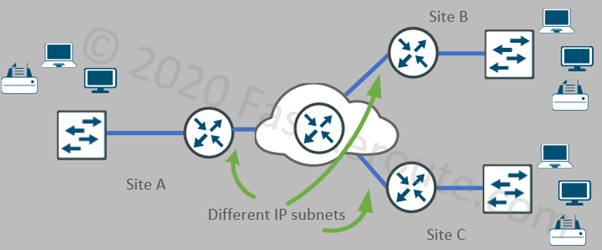 Figure 8. Layer 3 WAN Design Options