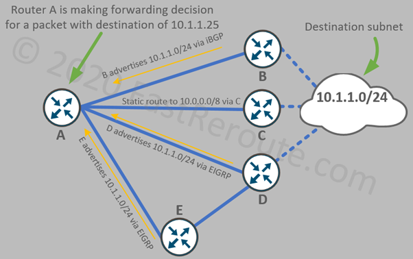Figure 1. Determine how a router makes a forwarding decision