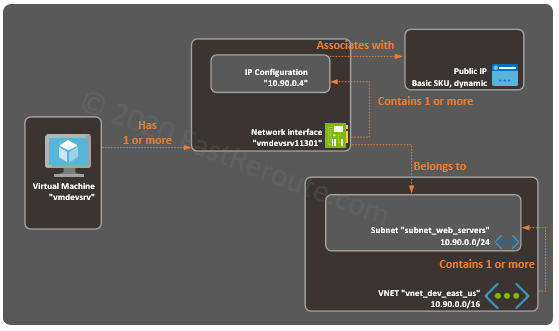 Figure 1. Azure Networking Basic Components Interaction