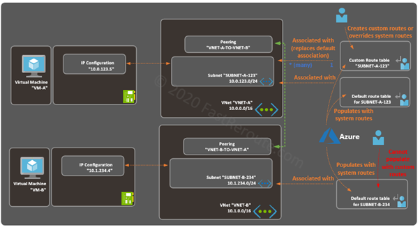 Figure 10. Azure route table and subnets