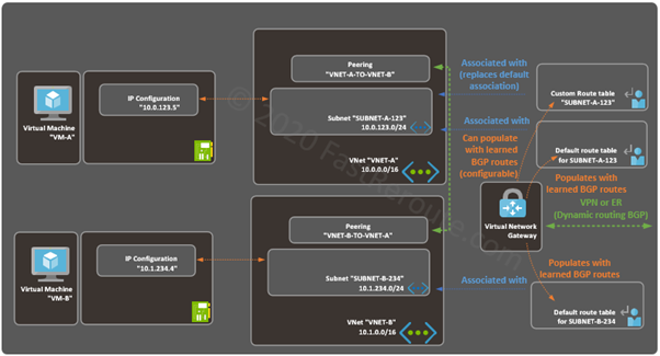 Figure 11. Network Gateway Propagated Routes