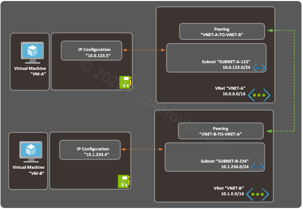 Figure 1. VNet Peering Example