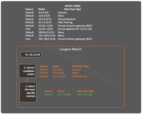 Figure 17. Azure Best Route Selection – Most Specific Route (Longest Match)