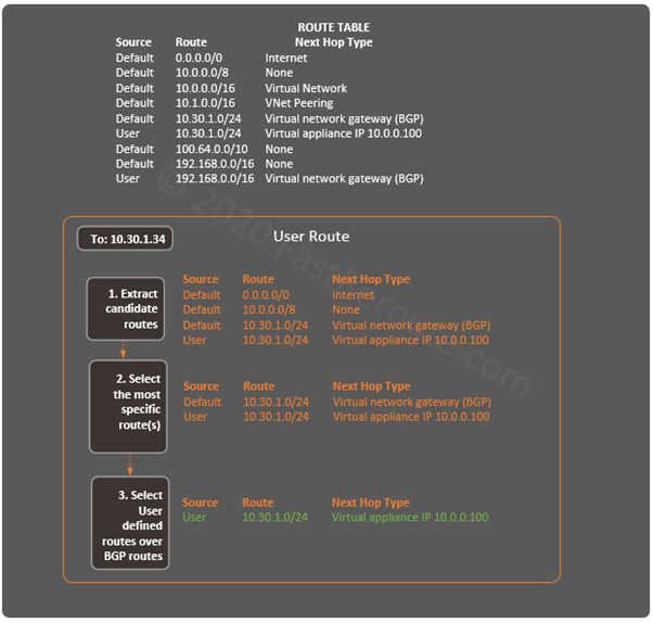 Figure 18. Azure Best Route Selection – User-defined over BGP 