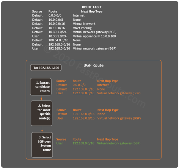 Figure 19. Azure Best Route Selection – BGP over System