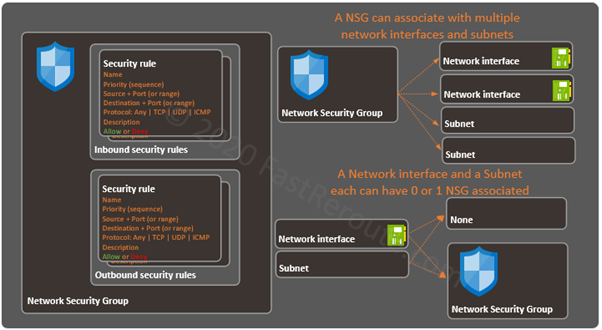 security diagram for azure nsg