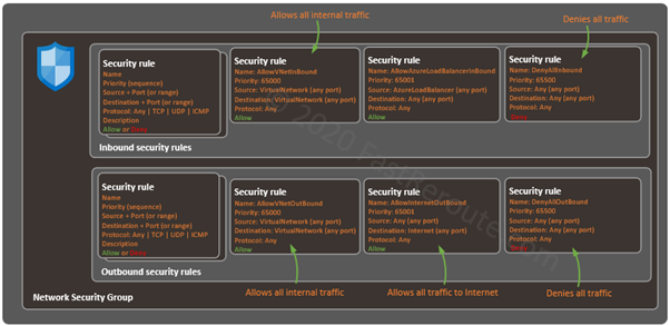 Figure 2. Azure NSG - Default Security Rules