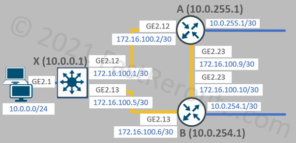 Figure 15. Point-to-point network sample topology