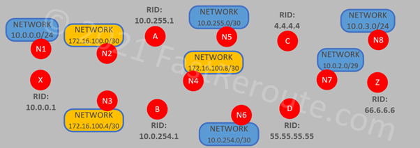 Figure 4. Link-State Database Example – Routers and Networks as Vertices 