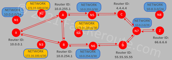 Figure 5. Link-State Database Example – Point-to-Point and Transit Networks 