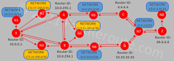 Figure 6. Link-State Database Example – Stub Networks Added