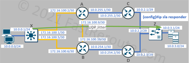 Figure 2. IP SLA Responder Configuration