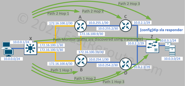 Figure 3. IP SLA Path Operations