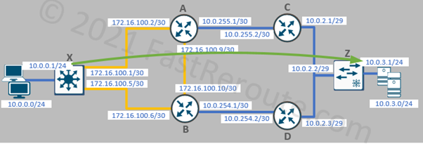 Figure 1. IP SLA Test Topology