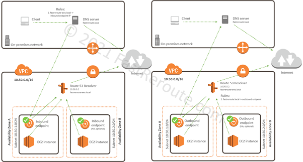 Figure 9. AWS DNS Resolution using Route 53 Inbound and Outbound Resolver Endpoints