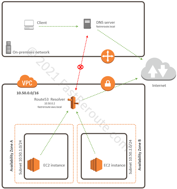 Figure 8. AWS DNS Resolution Sample Diagram 