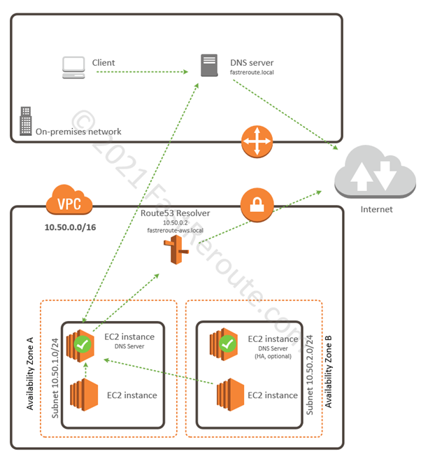 Figure 9. AWS DNS Resolution using EC2 instances