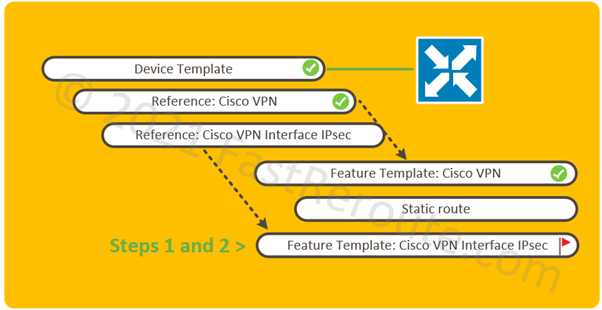 Figure 2. Configuration Map: Cisco VPN Interface IPsec Feature Template