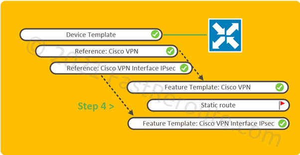 Figure 7. Configuration Map: Static Routes over IPsec interface